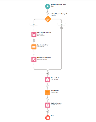 create rollup Summary in Salesforce