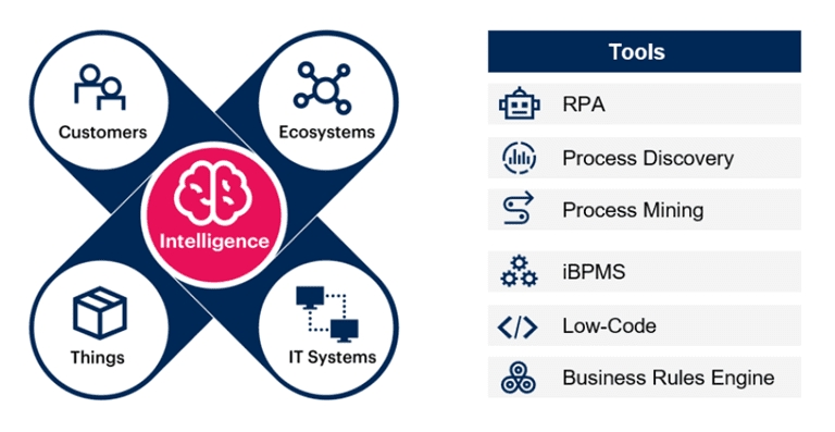 Salesforce Hyperautomation