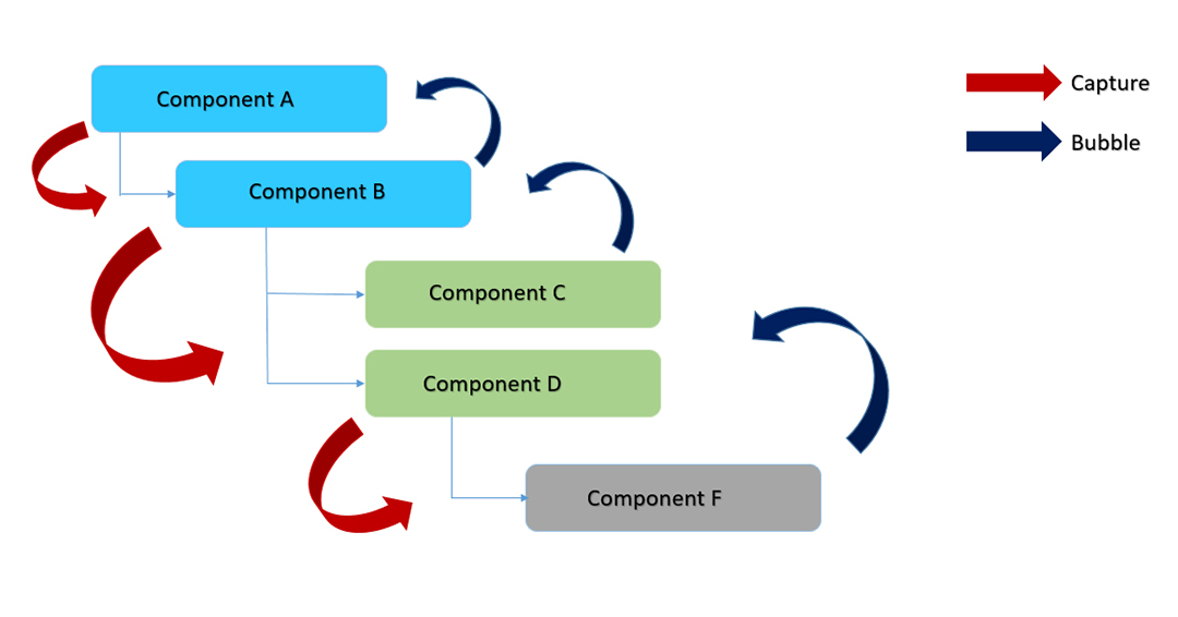 event handling in LWC through Bubble and Capture phase