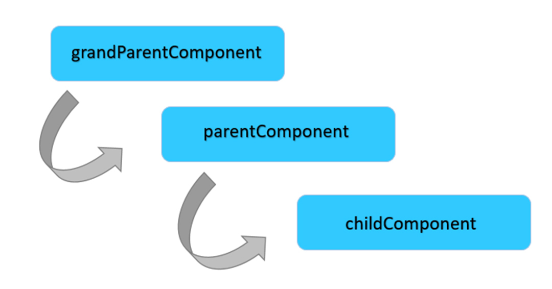 In the Capture Phase, an event moves from top to bottom of the DOM hierarchy