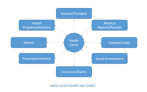 Basic healthcare 360 Chart