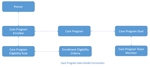 Care Program Data Model