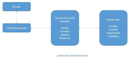 Clinical Data Model