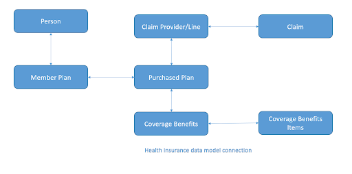 Health Insurance and Claims Data Model