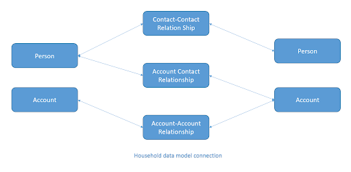 Household Data Model