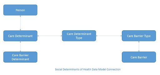 Social Determinants of Health Data Model