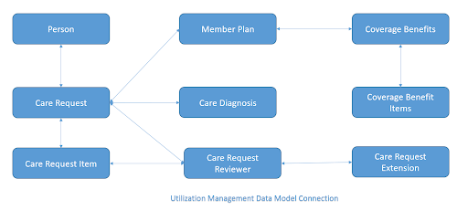 Utilization Management Data Model